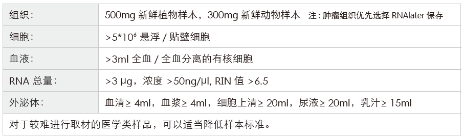 长链非编码RNA（lncRNA）测序-收样要求-Ebpay(中国)基因