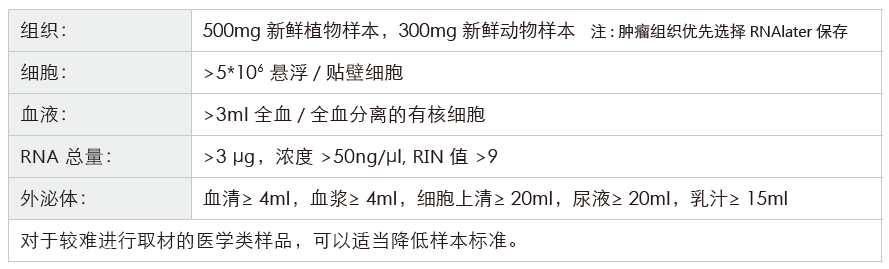 小RNA（small RNA）测序-收样要求-Ebpay(中国)基因