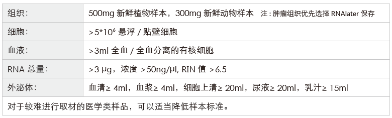 环状RNA（circRNA）测序-收样要求-Ebpay(中国)基因