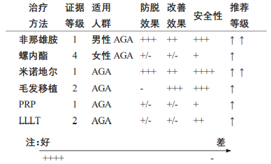 不同治疗方法的证据等级和推荐等级_《中国美容整形外科杂志》_Ebpay(中国)基因