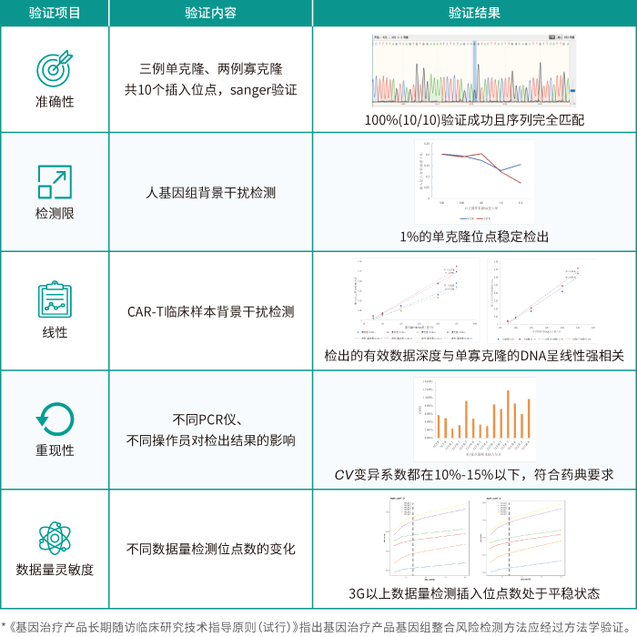 Ebpay(中国)基因慢病毒插入位点检测服务_方法学验证内容及结果